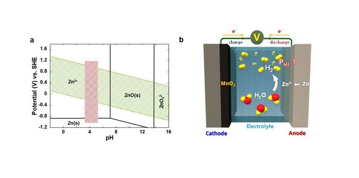 Causes of hydrogen generation and incessant accumulation within the cell in the aqueous rechargeable batteries CREDIT Korea Institute of Science and Technology