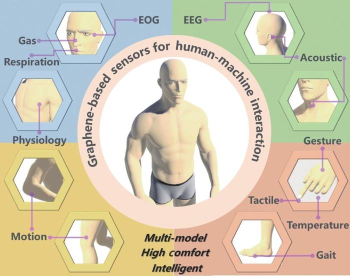 Small, comfortable graphene sensors can measure a variety of bodily signals, including respirations, vocalizations, temperature and gestures, through tests such as electroencephalograms (EEGs) that quantify brain waves and electrooculograms (EOCs) that measure eye movement. CREDIT Carbon Future, Tsinghua University Press