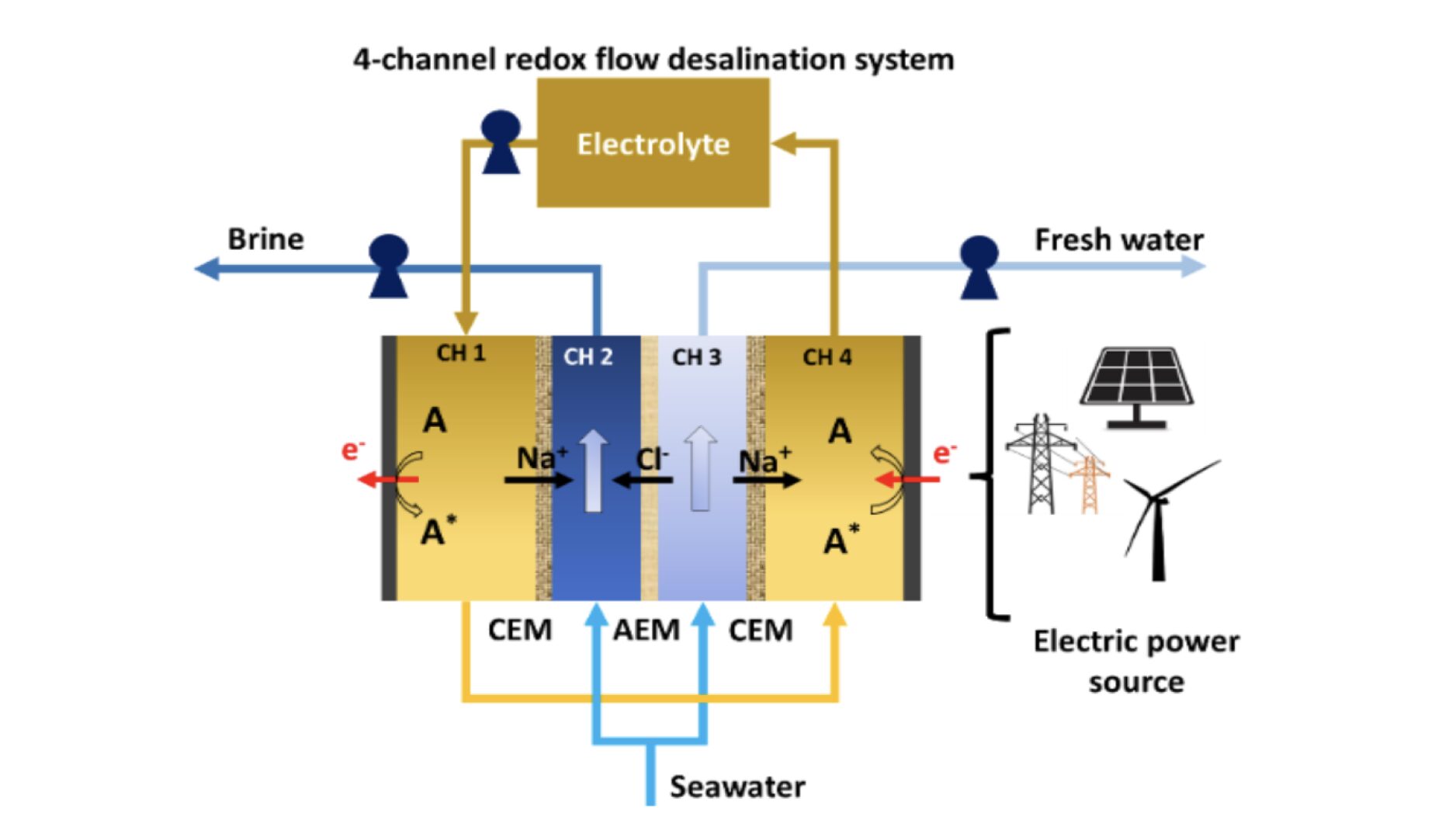 Schematic for a four-channel RFD in single-pass mode with an A/A*, representing electrochemical reactions of redox species dissolved in conducting salts solutions, and channels separated by cation-exchange membrane (CEM) and anion-exchange membrane (AEM).